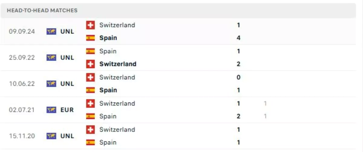 Thành tích thi đấu gần đây của Tây Ban Nha vs Thụy Sỹ