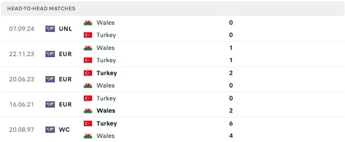 Thành tích thi đấu gần đây của Thổ Nhĩ Kỳ vs Wales