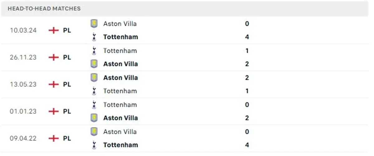 Thành tích thi đấu gần đây của Tottenham vs Aston Villa