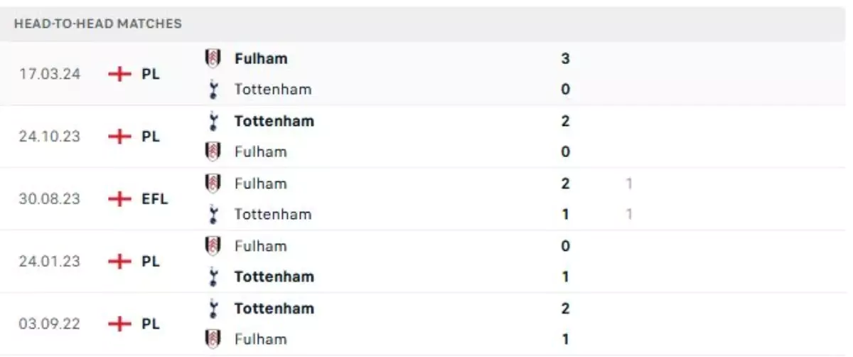 Thành tích thi đấu gần đây của Tottenham vs Fulham