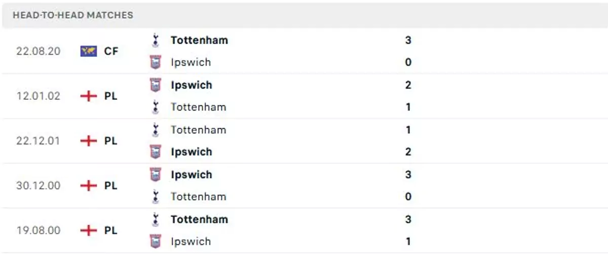 Thành tích thi đấu gần đây của Tottenham vs Ipswich