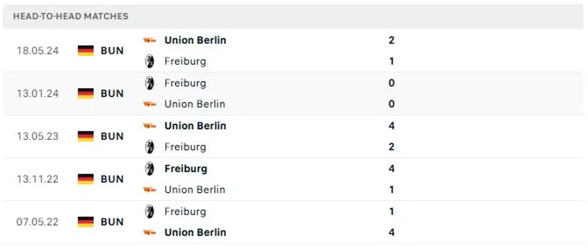 Thành tích thi đấu gần đây của Union Berlin vs Freiburg