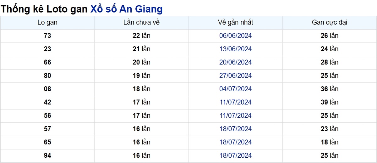 Soi cầu XSMN ngày 14/11/2024 – Đài An Giang