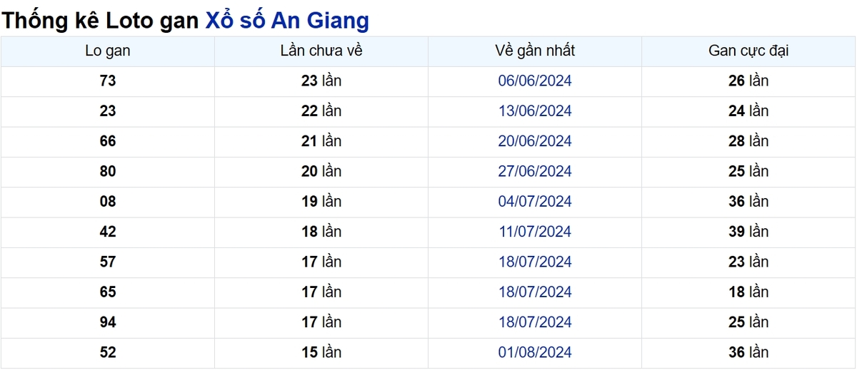 Soi cầu XSMN ngày 21/11/2024 – Đài An Giang