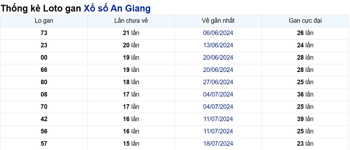 Soi cầu XSMN ngày 07/11/2024 – Đài An Giang