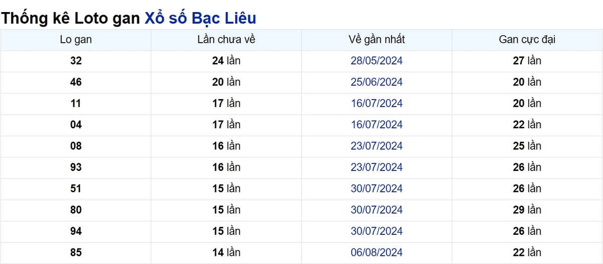 Soi cầu XSMN ngày 19/11/2024 – Đài Bạc Liêu