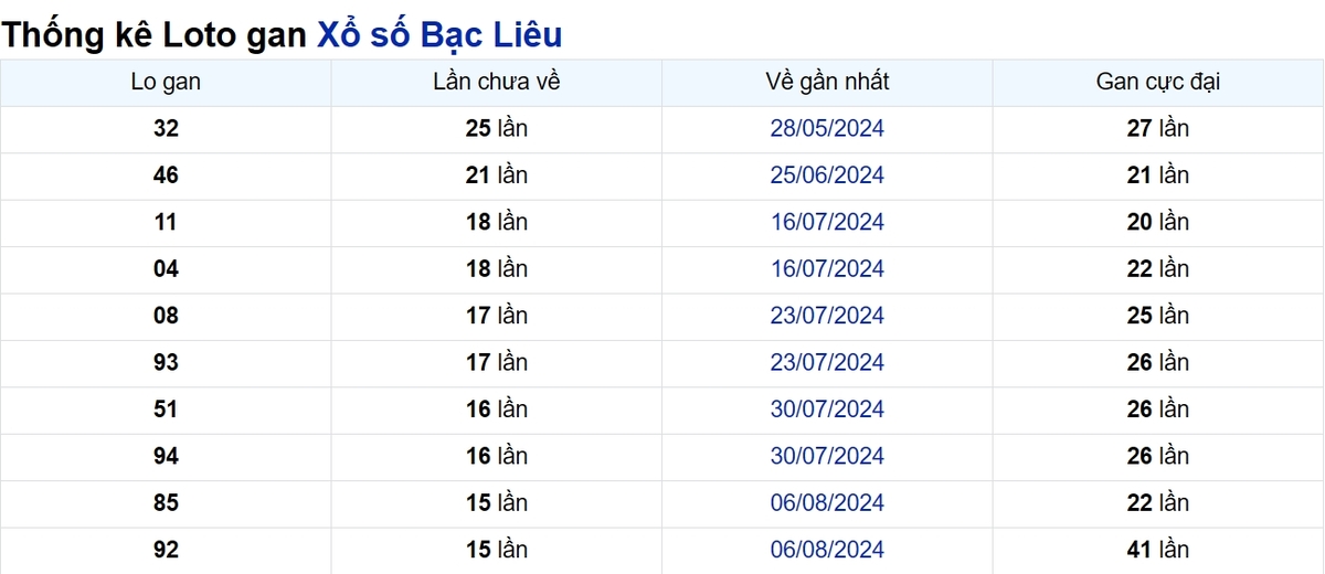 Soi cầu XSMN ngày 26/11/2024 – Đài Bạc Liêu