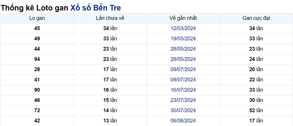 Soi cầu XSMN ngày 12/11/2024 – Bến Tre