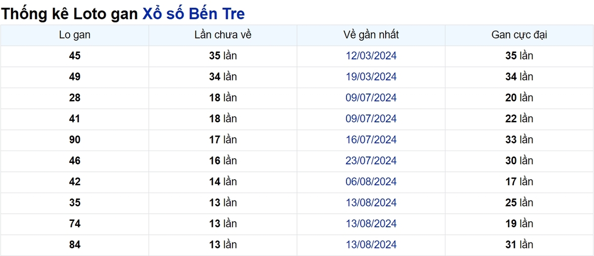 Soi cầu XSMN ngày 19/11/2024 – Bến Tre