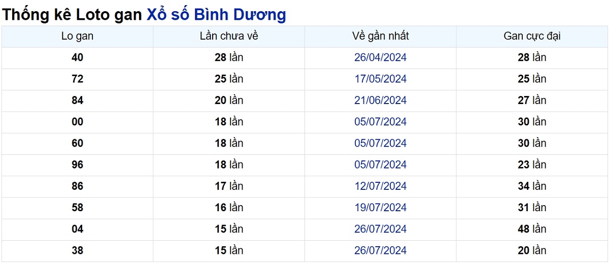 Soi cầu XSMN ngày 15/11/2024 – Đài Bình Dương