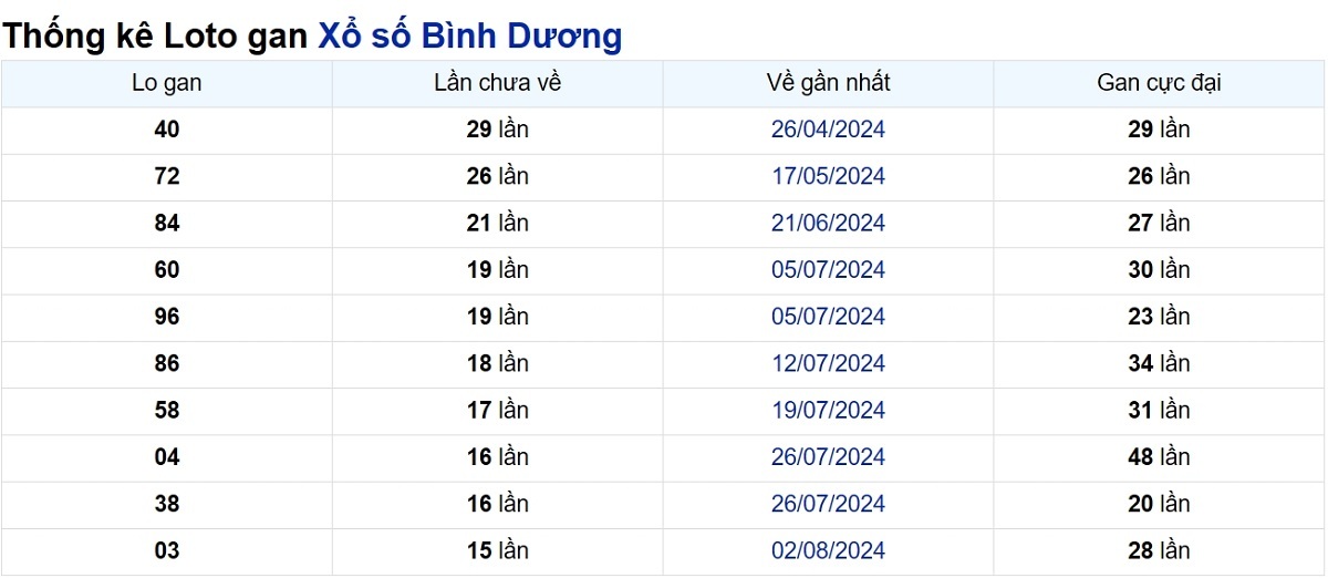 Soi cầu XSMN ngày 22/11/2024 – Đài Bình Dương