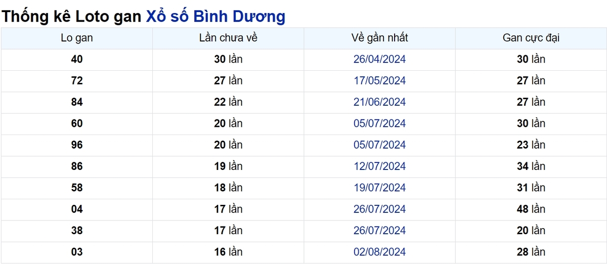 Soi cầu XSMN ngày 29/11/2024 – Đài Bình Dương