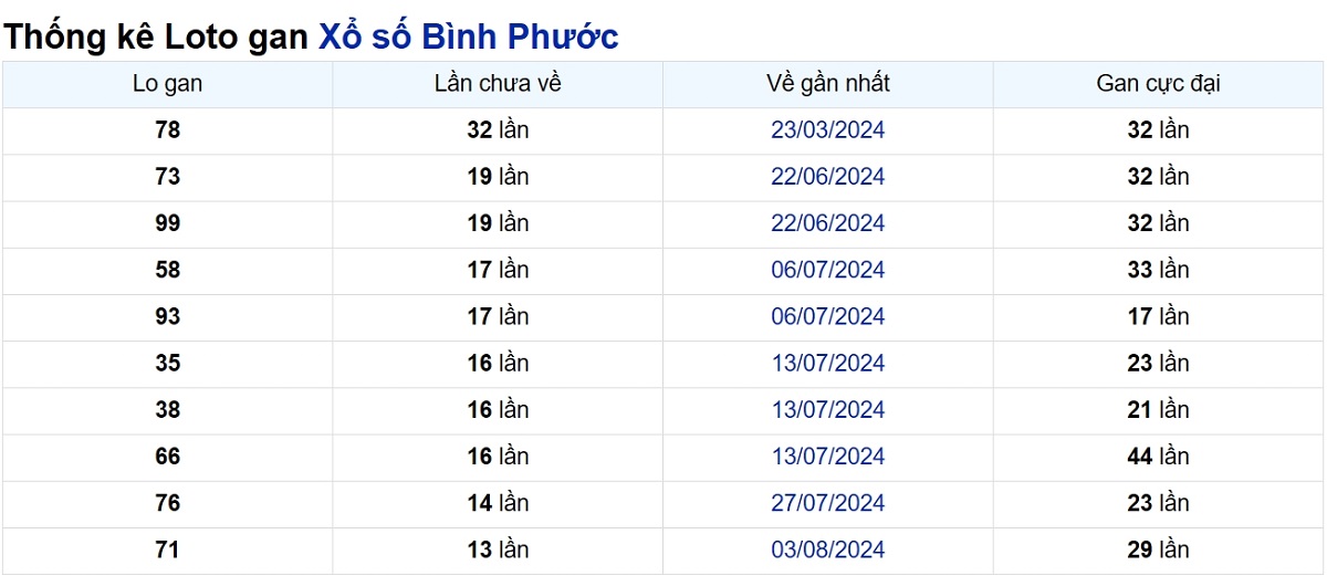 Soi cầu XSMN ngày 09/11/2024 – Đài Bình Phước