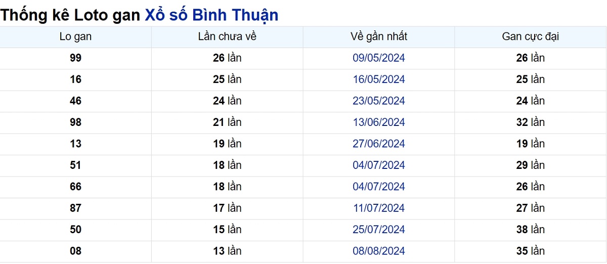 Soi cầu XSMN ngày 14/11/2024 – Đài Bình Thuận