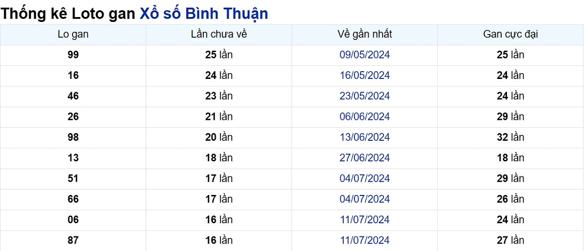 Soi cầu XSMN ngày 07/11/2024 – Đài Bình Thuận