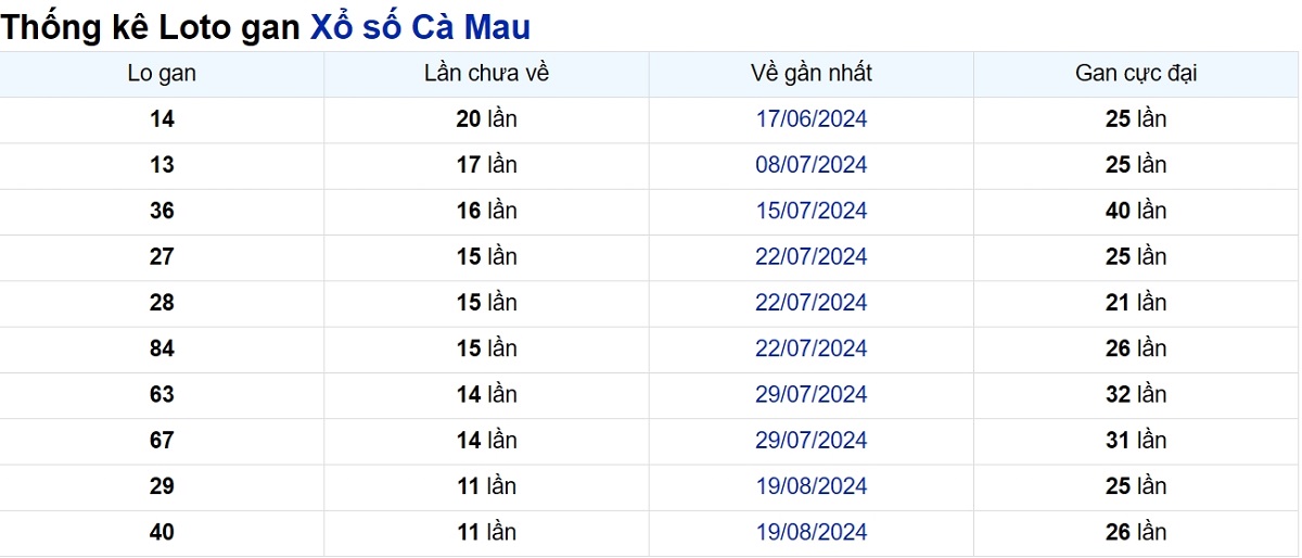 Soi cầu XSMN ngày 11/11/2024 – Đài Cà Mau