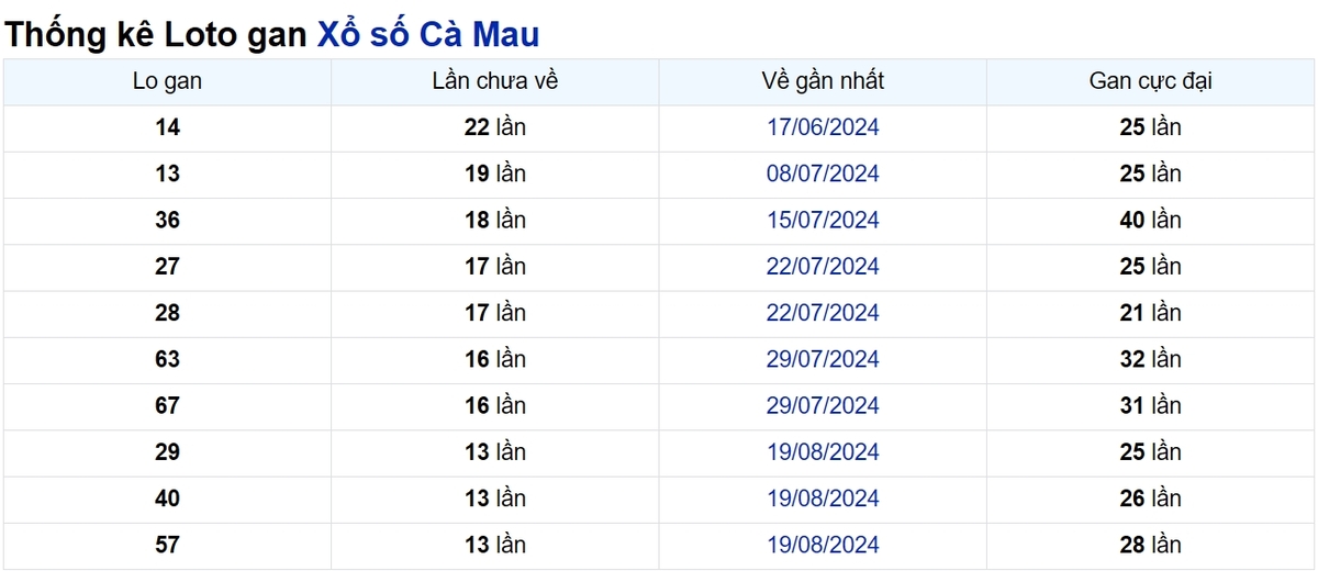 Soi cầu XSMN ngày 25/11/2024 – Đài Cà Mau