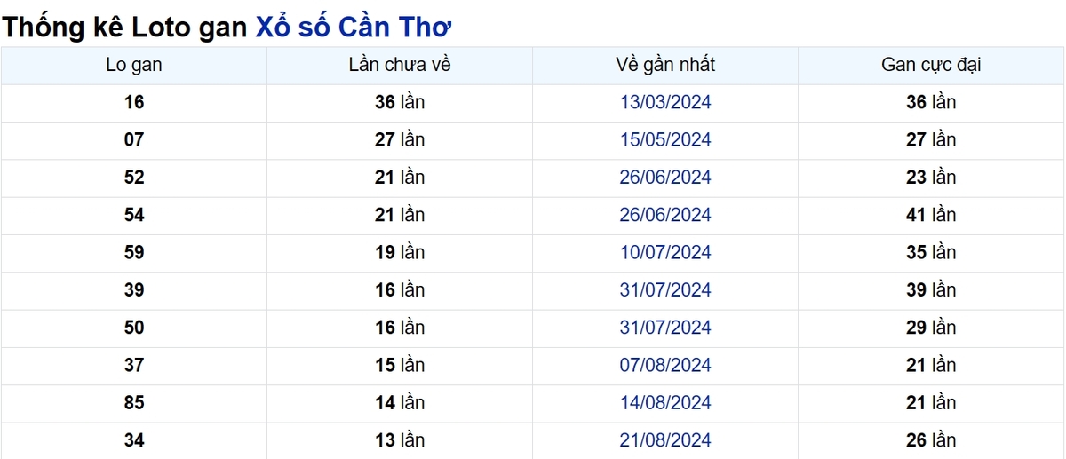 Soi cầu XSMN ngày 27/11/2024 – Đài Cần Thơ