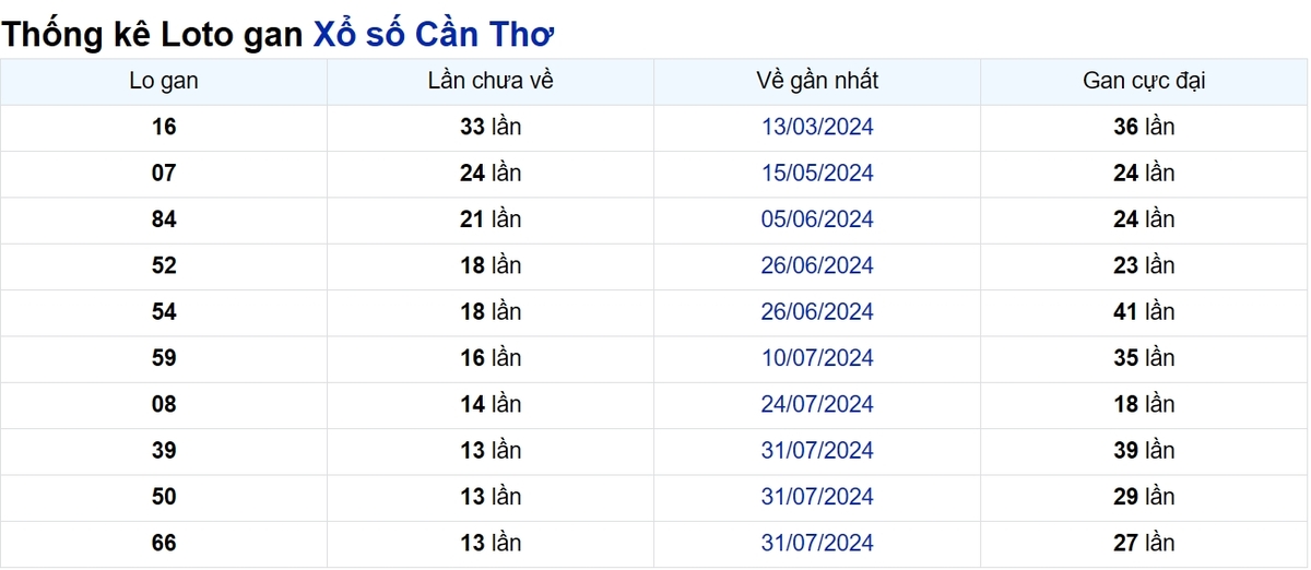 Soi cầu XSMN ngày 06/11/2024 – Đài Cần Thơ