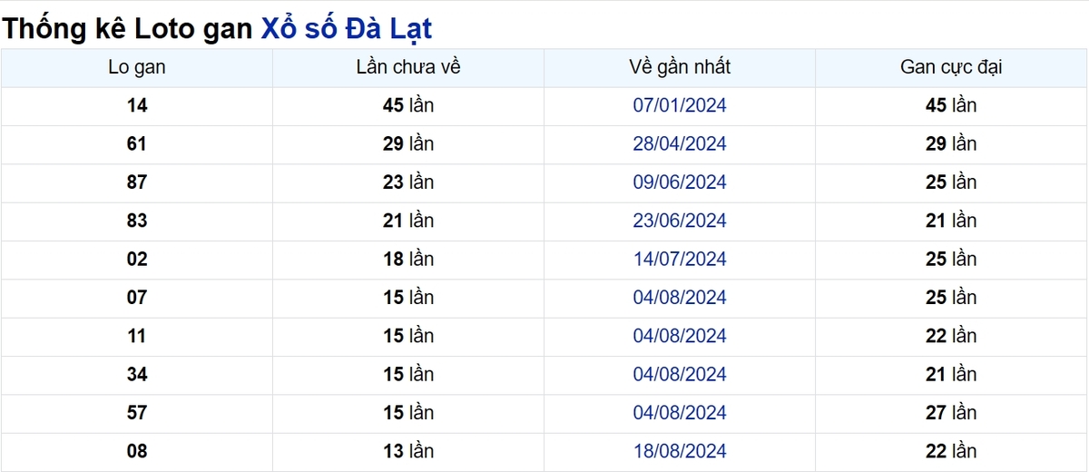 Soi cầu XSMN ngày 24/11/2024 – Đài Đà Lạt