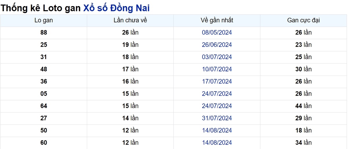 Soi cầu XSMN ngày 13/11/2024 – Đài Đồng Nai