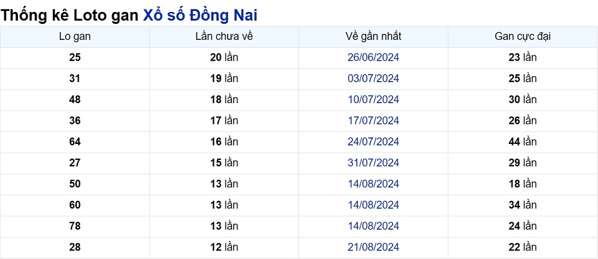 Soi cầu XSMN ngày 20/11/2024 – Đài Đồng Nai