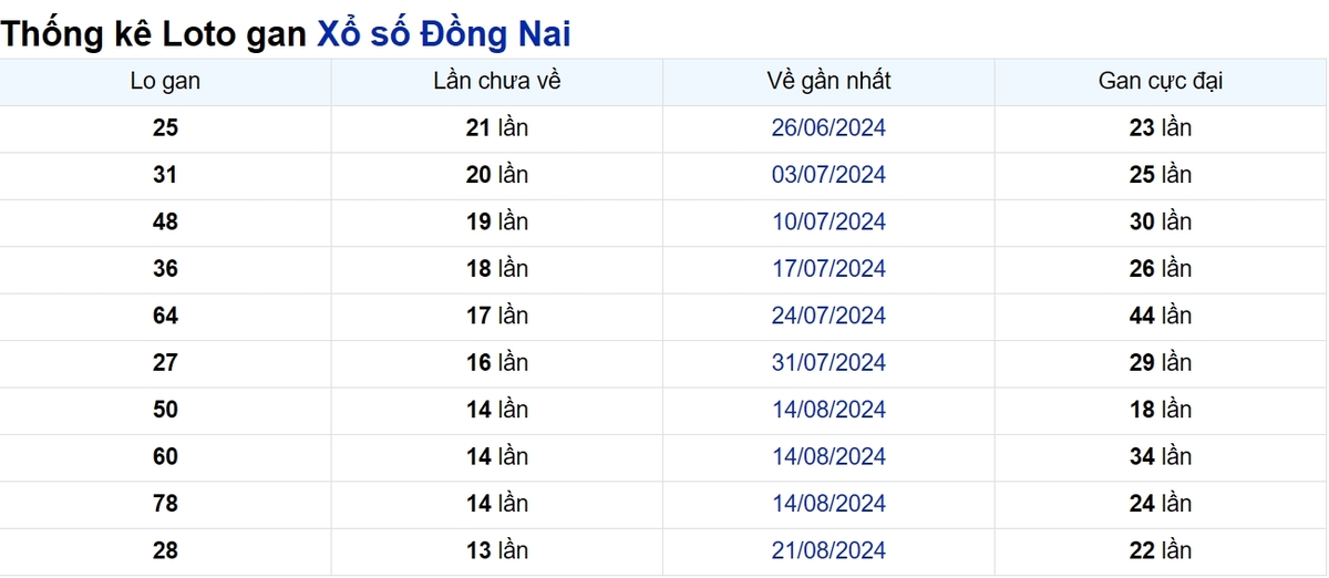 Soi cầu XSMN ngày 27/11/2024 – Đài Đồng Nai