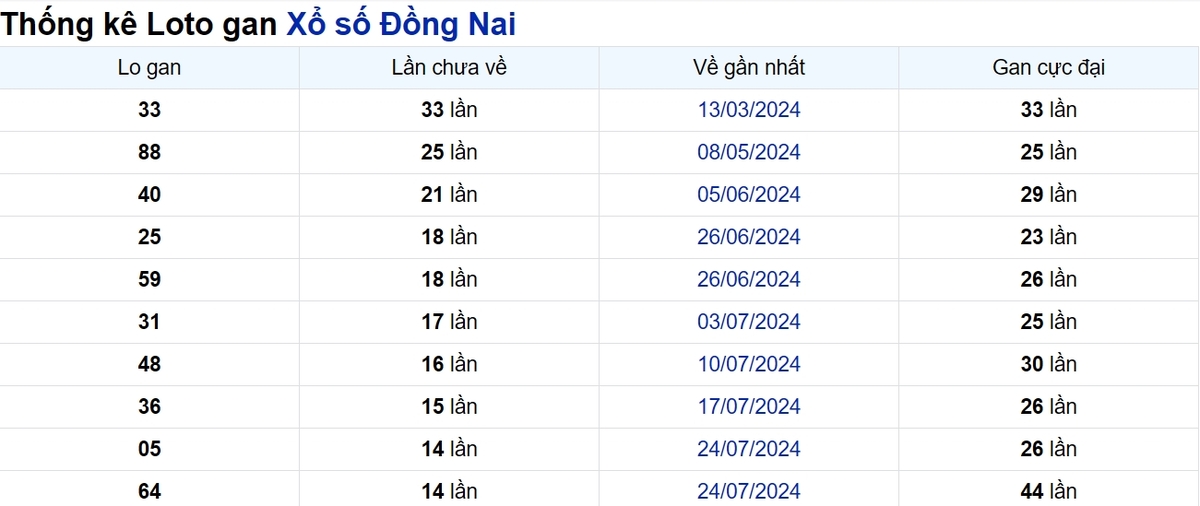 Soi cầu XSMN ngày 06/11/2024 – Đài Đồng Nai
