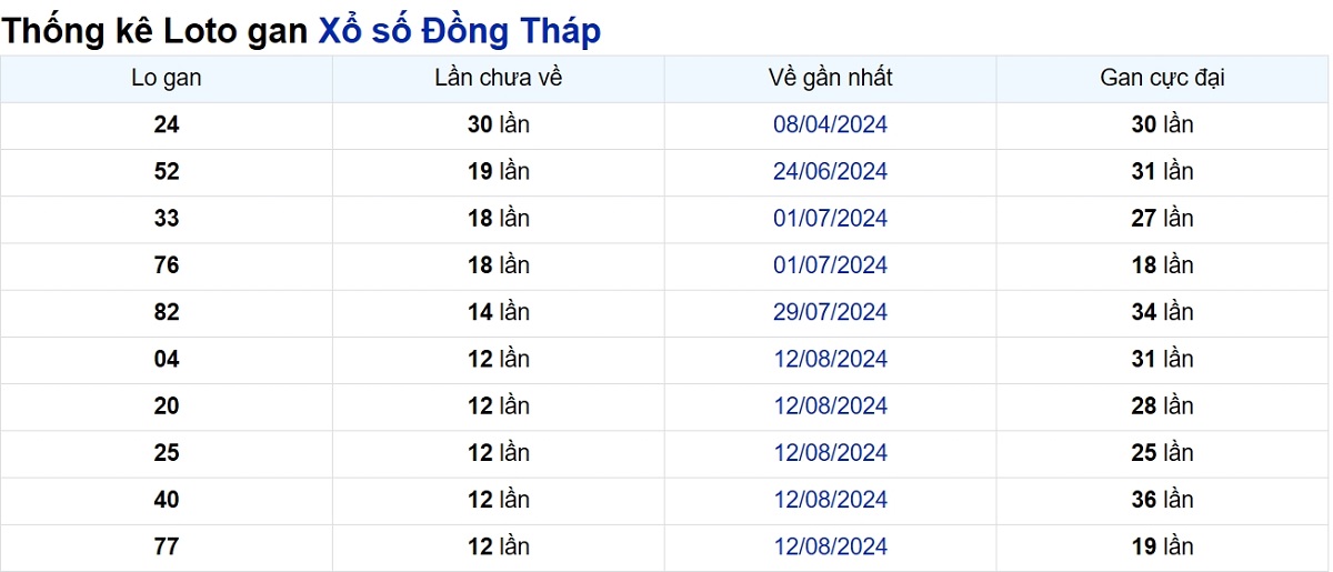 Soi cầu XSMN ngày 11/11/2024 – Đài Đồng Tháp