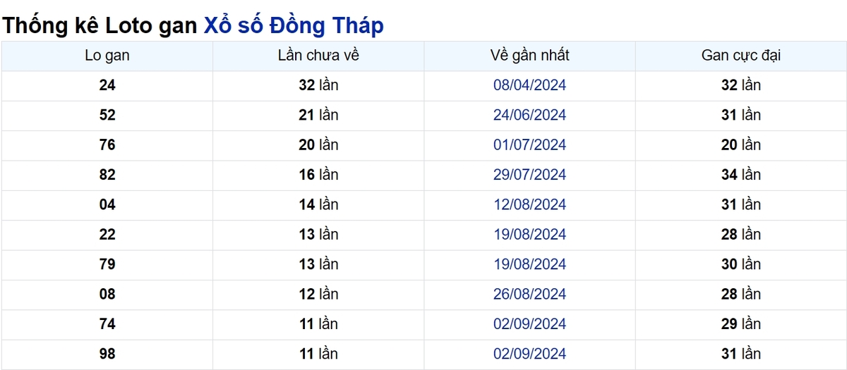 Soi cầu XSMN ngày 25/11/2024 – Đài Đồng Tháp