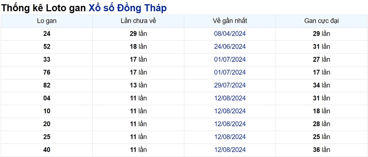 Soi cầu XSMN ngày 04/11/2024 – Đài Đồng Tháp