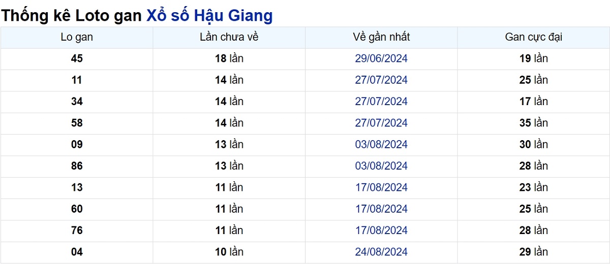 Soi cầu XSMN ngày 09/11/2024 – Đài Hậu Giang