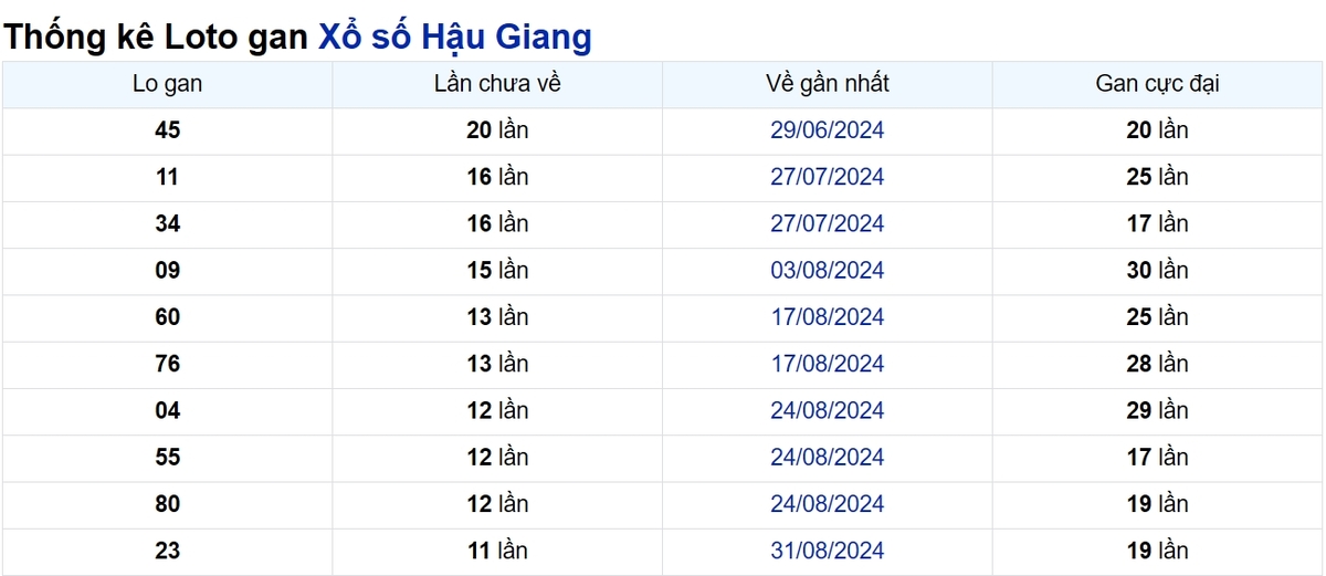 Soi cầu XSMN ngày 23/11/2024 – Đài Hậu Giang