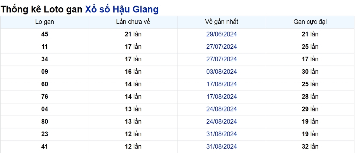 Soi cầu XSMN ngày 30/11/2024 – Đài Hậu Giang