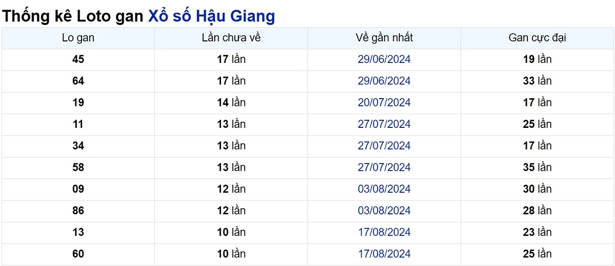 Soi cầu XSMN ngày 02/11/2024 – Đài Hậu Giang