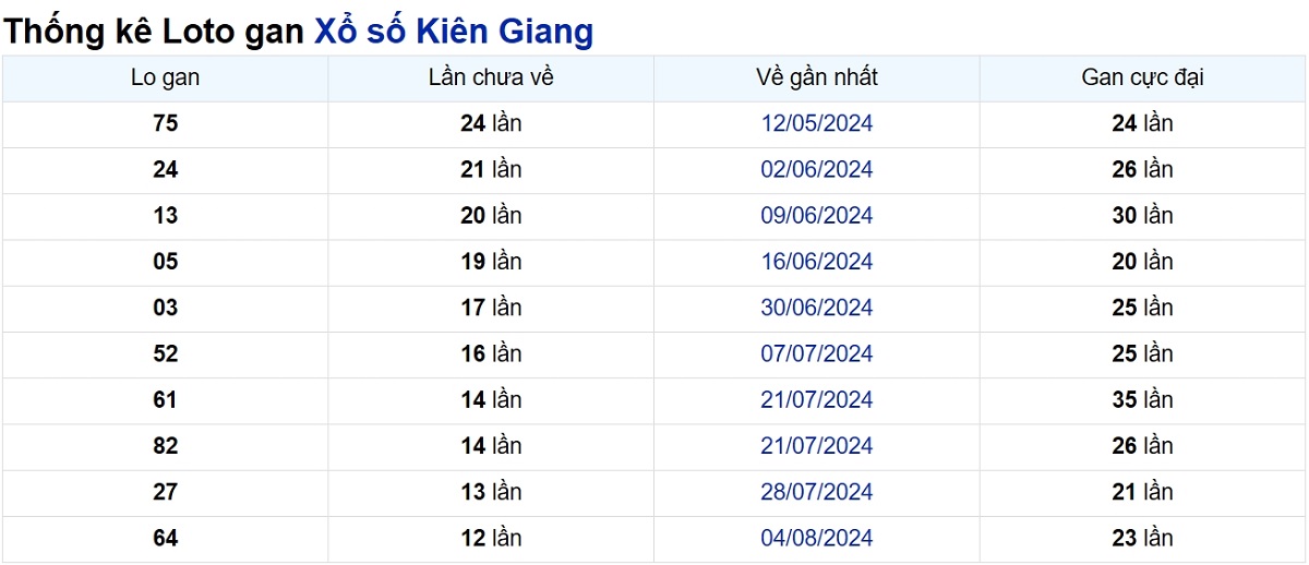 Soi cầu XSMN ngày 03/11/2024 – Đài Kiên Giang