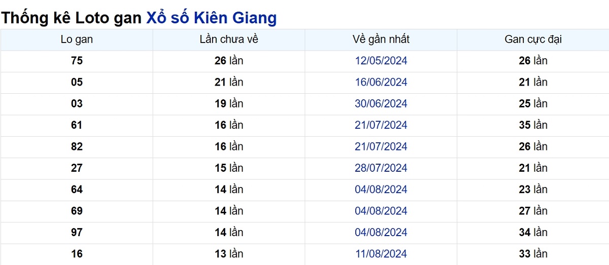 Soi cầu XSMN ngày 17/11/2024 – Đài Kiên Giang