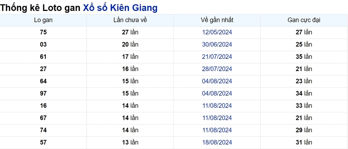 Soi cầu XSMN ngày 24/11/2024 – Đài Kiên Giang