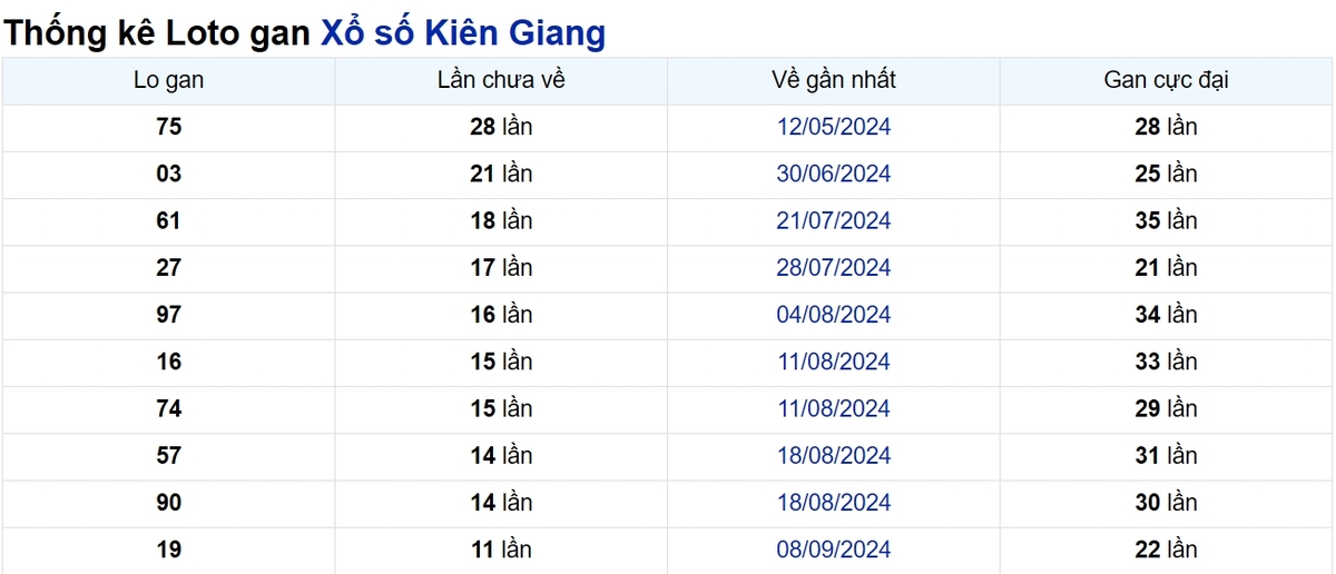Soi cầu XSMN ngày 01/12/2024 – Đài Kiên Giang