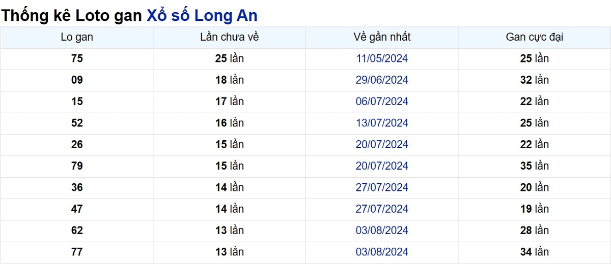 Soi cầu XSMN ngày 09/11/2024 – Đài Long An