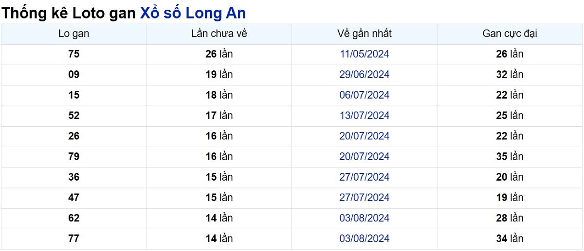 Soi cầu XSMN ngày 16/11/2024 – Đài Long An