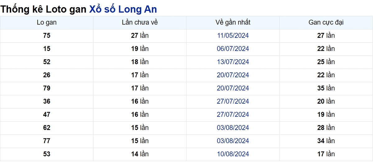 Soi cầu XSMN ngày 23/11/2024 – Đài Long An