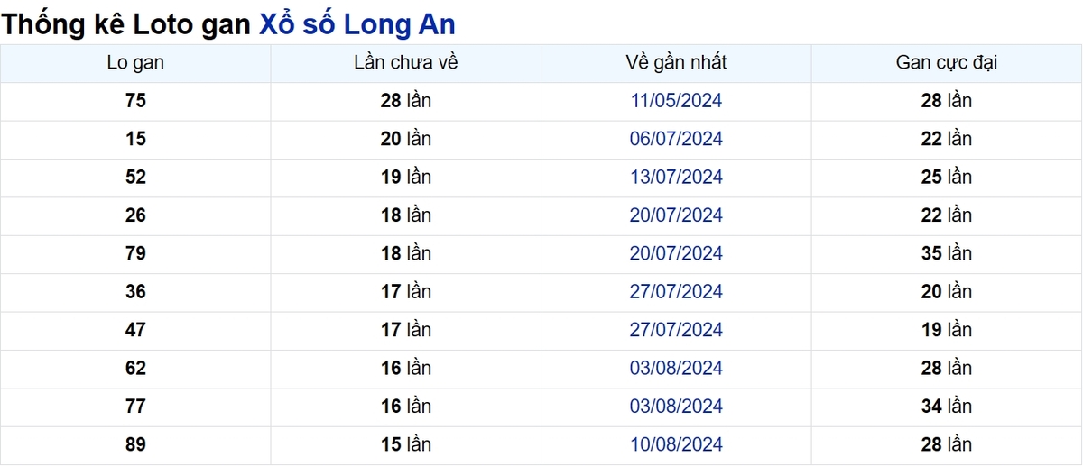 Soi cầu XSMN ngày 30/11/2024 – Đài Long An