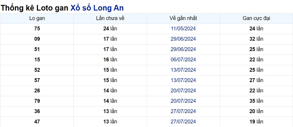 Soi cầu XSMN ngày 02/11/2024 – Đài Long An