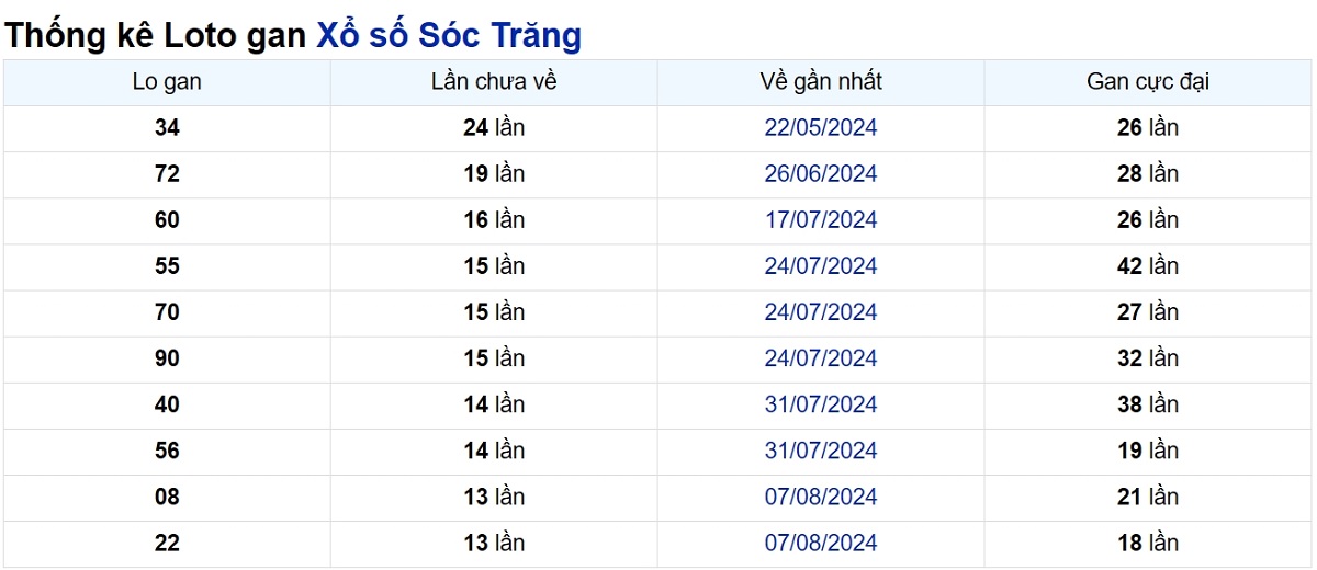 Soi cầu XSMN ngày 13/11/2024 – Đài Sóc Trăng