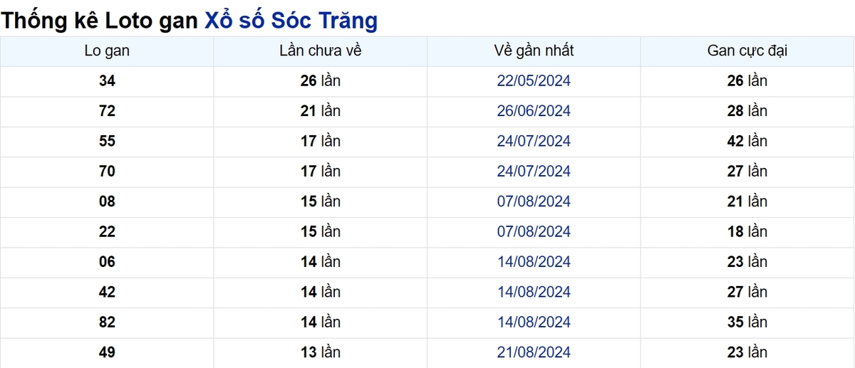 Soi cầu XSMN ngày 27/11/2024 – Đài Sóc Trăng