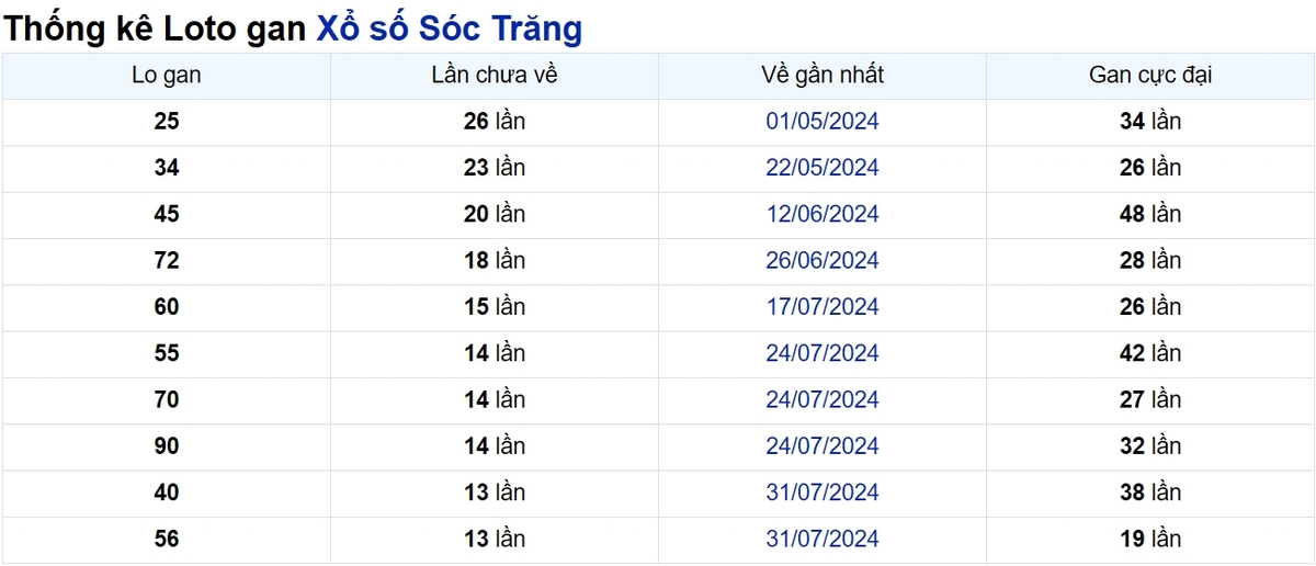 Soi cầu XSMN ngày 06/11/2024 – Đài Sóc Trăng