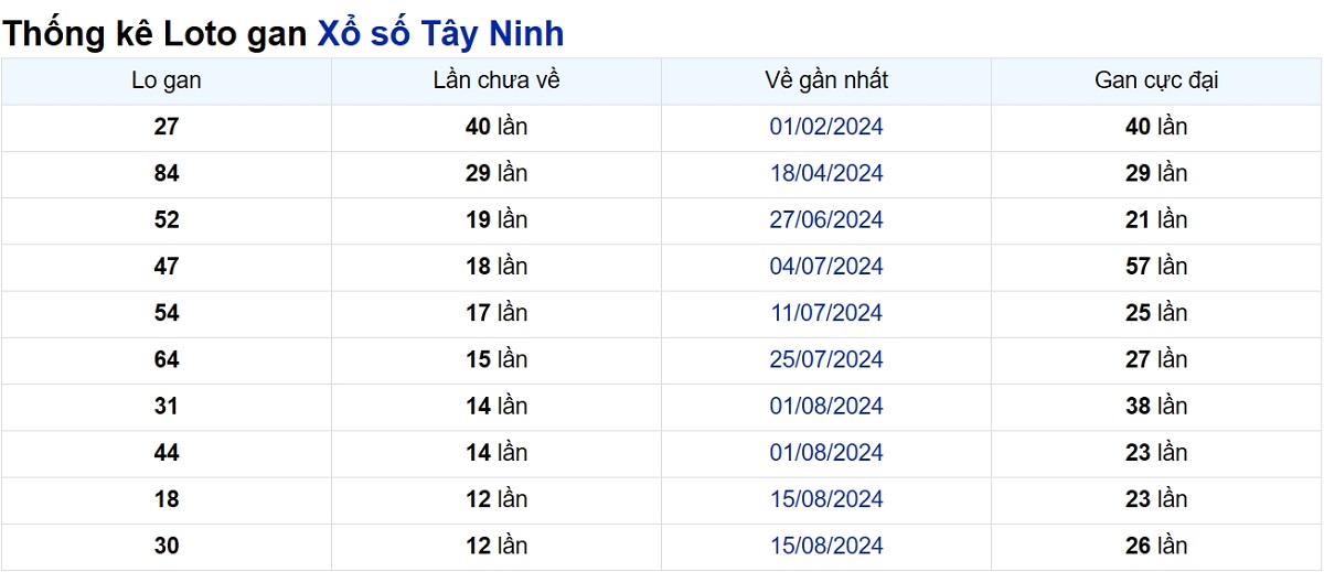 Soi cầu XSMN ngày 14/11/2024 – Tây Ninh