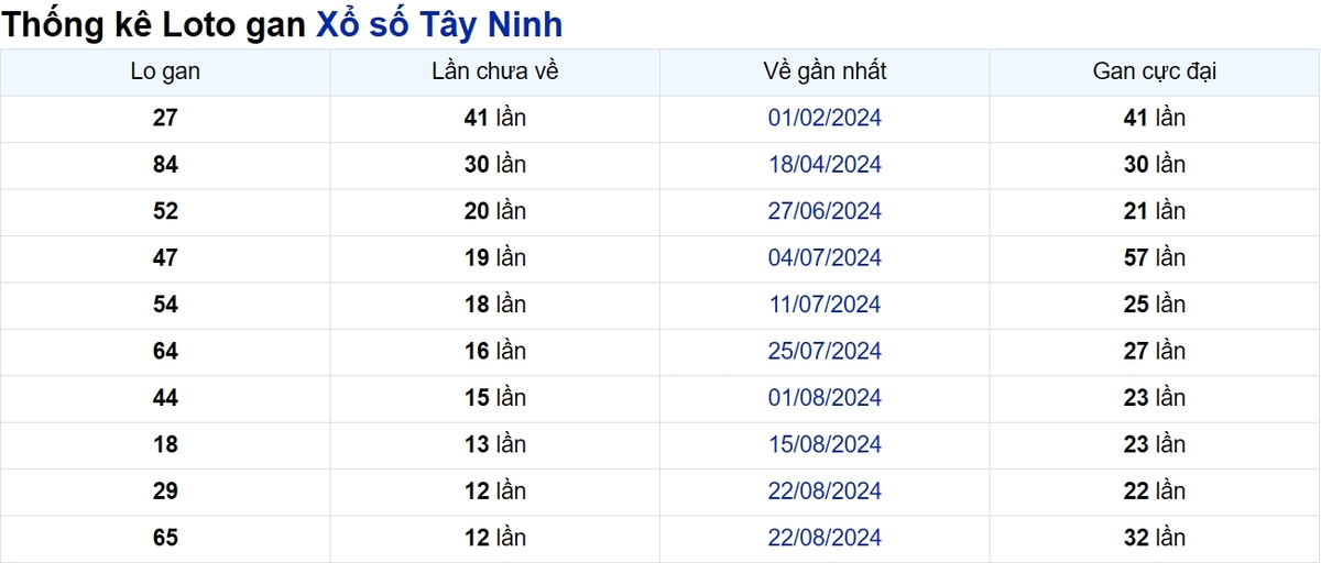 Soi cầu XSMN ngày 21/11/2024 – Tây Ninh