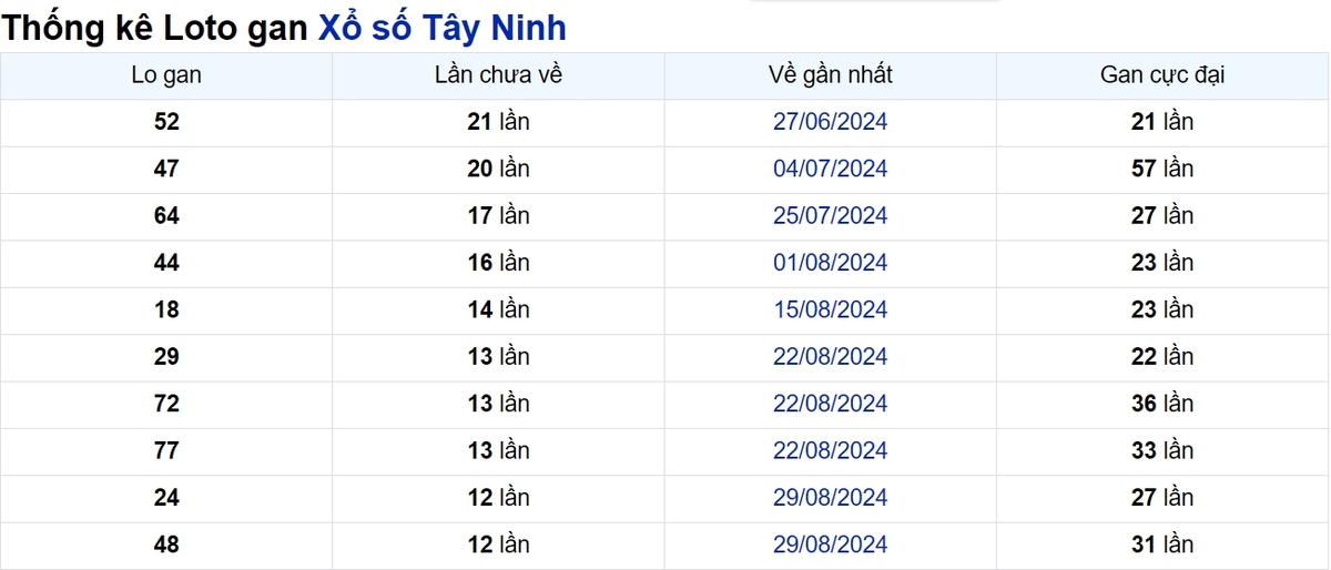 Soi cầu XSMN ngày 28/11/2024 – Tây Ninh